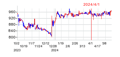 2024年4月1日 12:47前後のの株価チャート